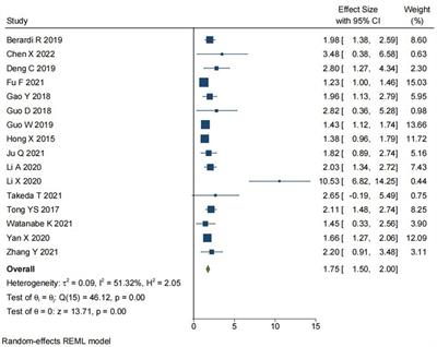 The Relationship Between Systemic Immune Inflammatory Index and Prognosis of Patients With Non-Small Cell Lung Cancer: A Meta-Analysis and Systematic Review